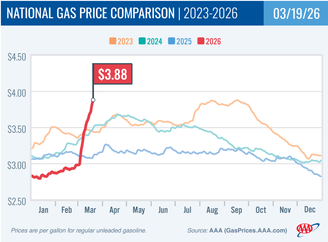 美国汽油即将突破每加仑4美元！分析师警告：即便停战油价也回不去了…