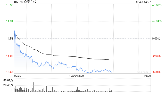 美银证券:上调众安在线今明两年盈测各5% 目标价升至16.1港元