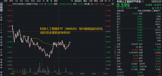 养龙虾+云涨价,AI或仍是中长期主线!华宝基金科创人工智能ETF(589520)单日吸金1270万元!