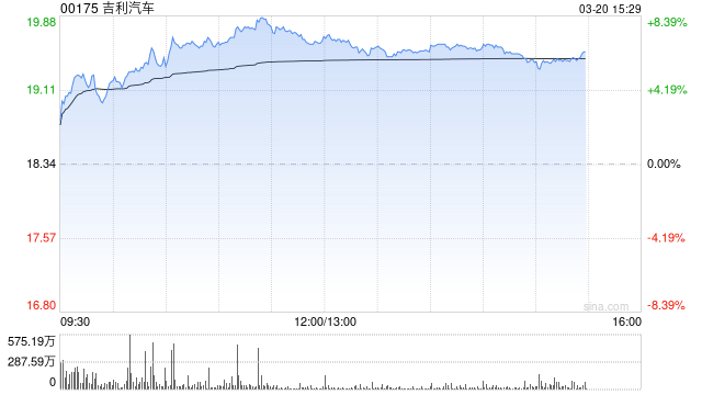 花旗：对吉利汽车展开为期30天正面催化剂观察
