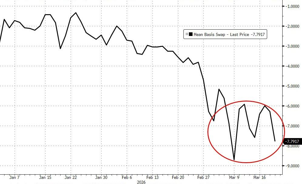 黄金下跌，是因为美元融资需求激增？