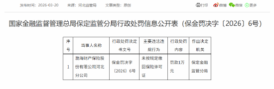 渤海财险河北分公司被罚1万元：未按规定缴回保险许可证