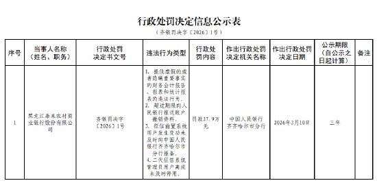 黑龙江泰来农村商业银行被罚27.9万元：提供虚假的或者隐瞒重要事实的财务会计报告等