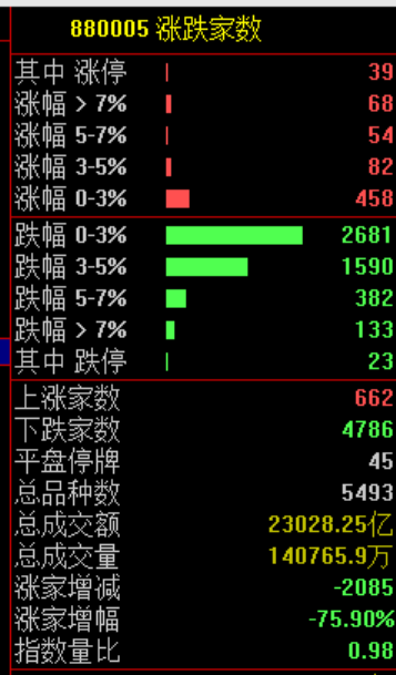 跳水！利空突袭，直线闪崩！