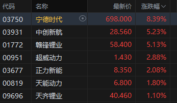 港股收评：恒指跌0.88% 科指跌2.48% 科网股普跌 锂电池股全天强势 宁德时代涨超8% 阿里巴巴跌超6%