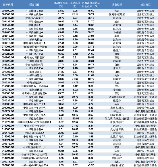 2025基金年报季启幕：中邮创业50余只产品率先披露，基金经理展望2026——AI主线不改，债券市场维持中性判断