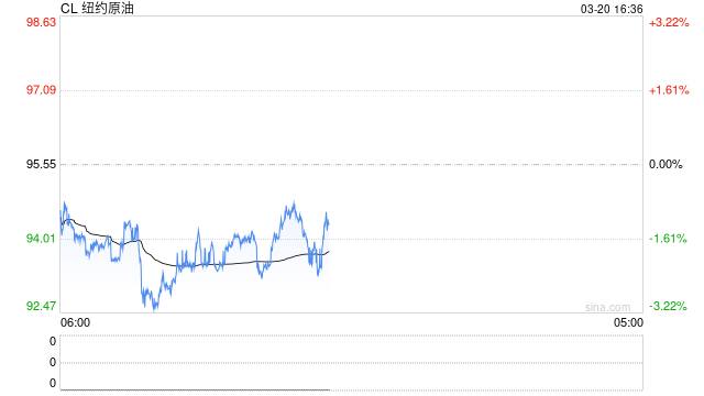 光大期货0320热点追踪：供应担忧短暂缓解，原油系领跌期市