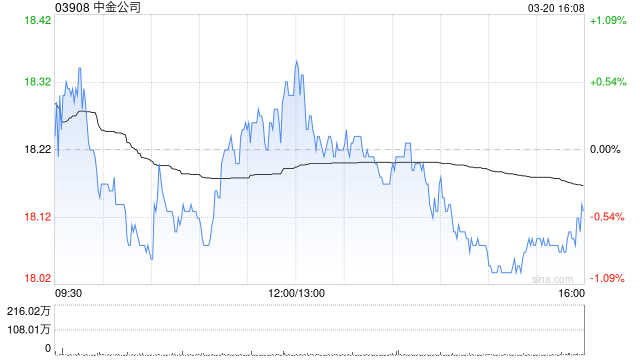 小摩：给予中金公司“增持”评级 料中资券商将受惠于较高成交额