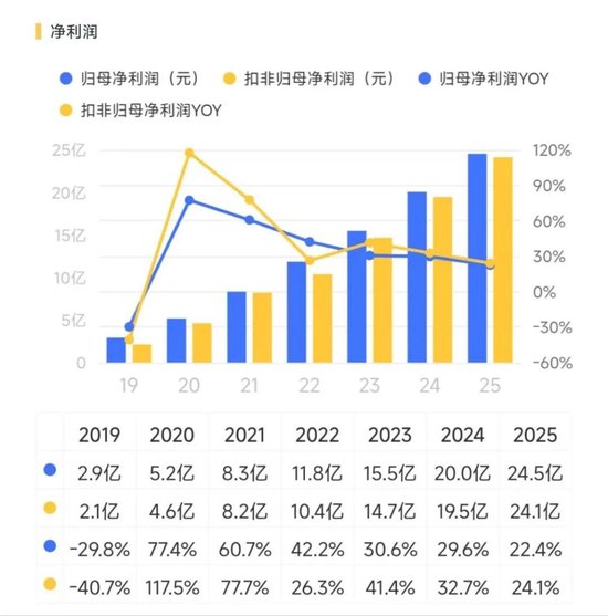 量价齐升！“双冠王”德赛西威：350亿新订单，难挡大股东减持冲动