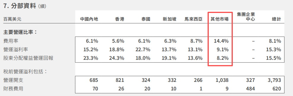 友邦保险2025年财报瑕不掩瑜,总裁李源祥薪酬待遇涨至1477.11万美元