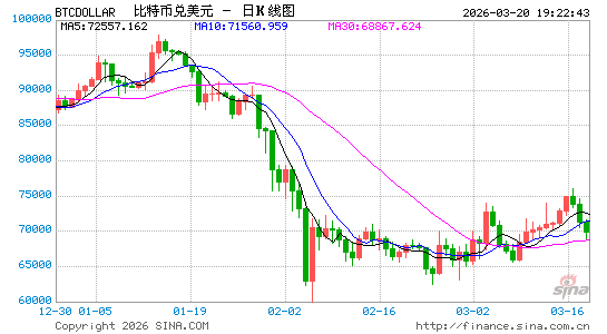 越挖越亏!比特币矿业大洗牌:矿工不等牛市转型AI,电力成“救命”筹码