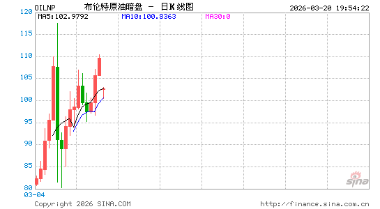 周末也能看行情！黄金、白银、原油暗盘行情重磅上线！