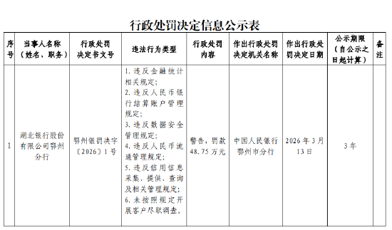 湖北银行鄂州分行被罚48.75万元：违反数据安全管理规定等