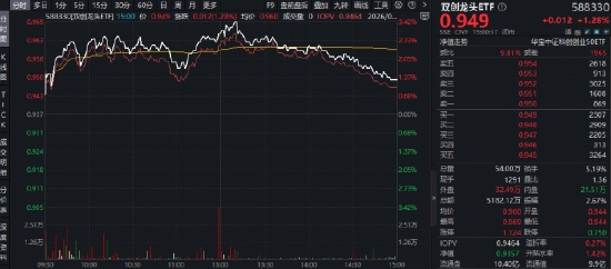 特斯拉将采购中国光伏设备？光伏+光模块携手反攻！华宝基金双创龙头ETF（588330）最高上探3.42%