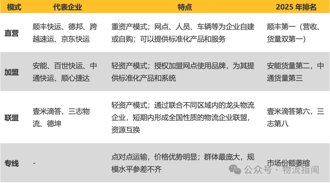 【推演:零担快运,谁主沉浮?顺丰、跨越、德邦、安能、京东物流、中通快运…】