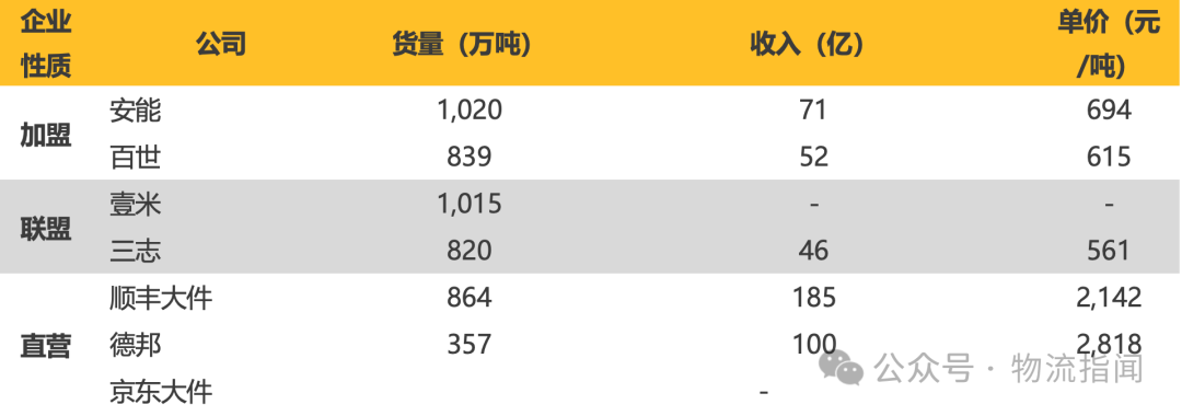 【推演:零担快运,谁主沉浮?顺丰、跨越、德邦、安能、京东物流、中通快运…】