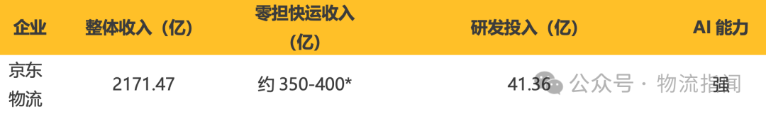 【推演:零担快运,谁主沉浮?顺丰、跨越、德邦、安能、京东物流、中通快运…】