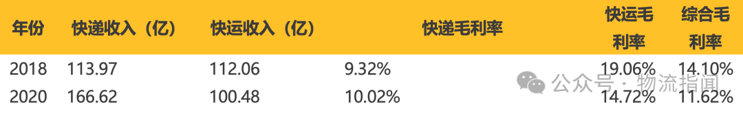 【推演:零担快运,谁主沉浮?顺丰、跨越、德邦、安能、京东物流、中通快运…】