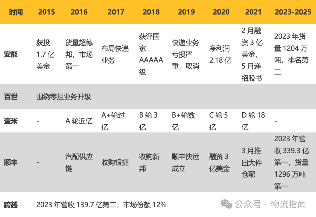 【推演:零担快运,谁主沉浮?顺丰、跨越、德邦、安能、京东物流、中通快运…】