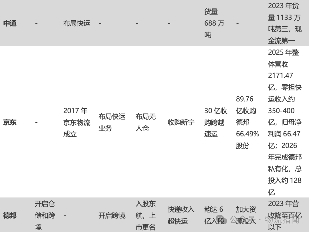 【推演:零担快运,谁主沉浮?顺丰、跨越、德邦、安能、京东物流、中通快运…】