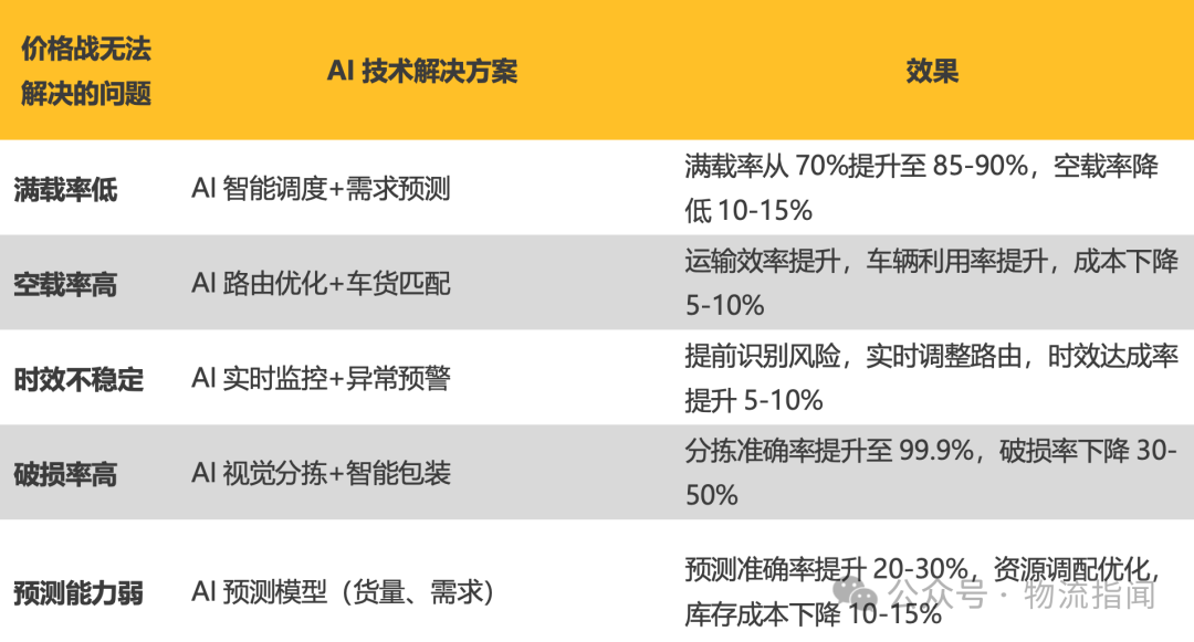 【推演:零担快运,谁主沉浮?顺丰、跨越、德邦、安能、京东物流、中通快运…】