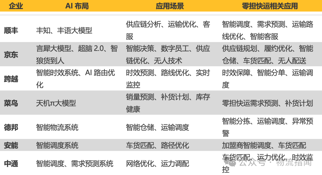 【推演:零担快运,谁主沉浮?顺丰、跨越、德邦、安能、京东物流、中通快运…】