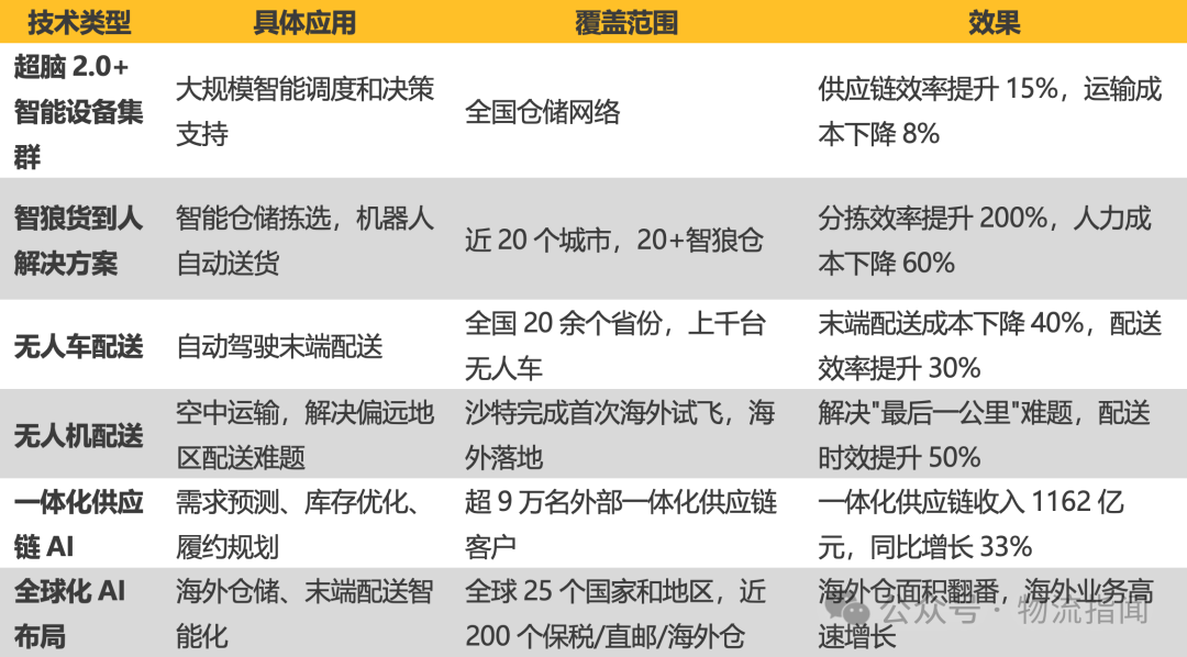 【推演:零担快运,谁主沉浮?顺丰、跨越、德邦、安能、京东物流、中通快运…】