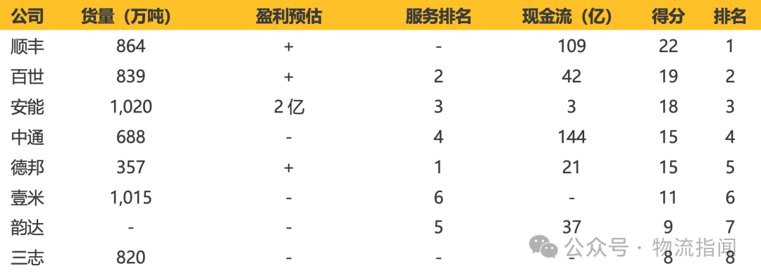 【推演:零担快运,谁主沉浮?顺丰、跨越、德邦、安能、京东物流、中通快运…】