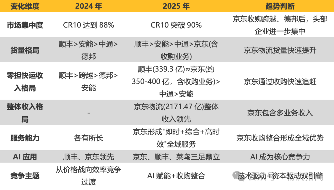 【推演:零担快运,谁主沉浮?顺丰、跨越、德邦、安能、京东物流、中通快运…】