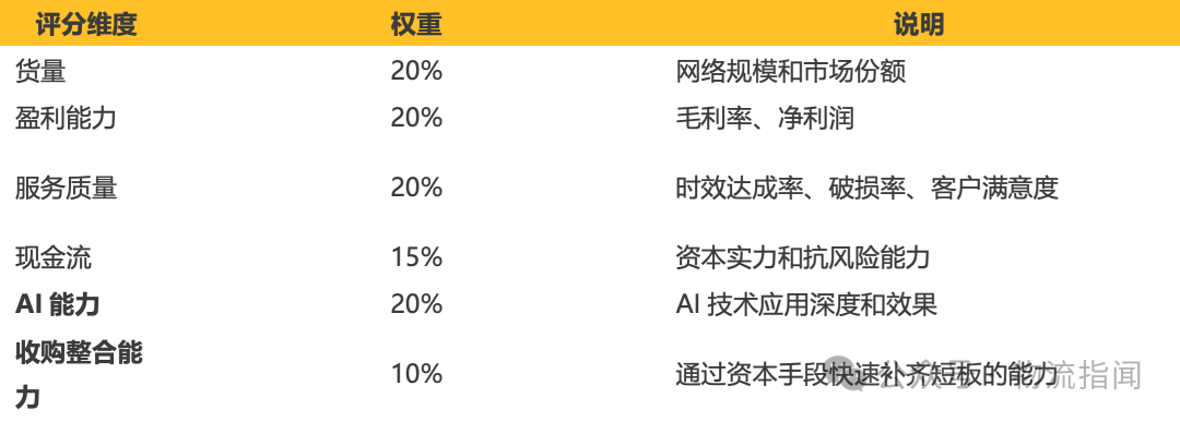 【推演:零担快运,谁主沉浮?顺丰、跨越、德邦、安能、京东物流、中通快运…】