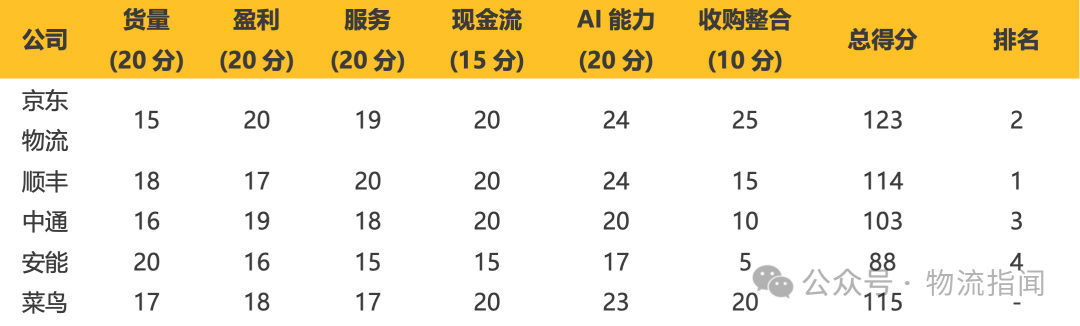 【推演:零担快运,谁主沉浮?顺丰、跨越、德邦、安能、京东物流、中通快运…】