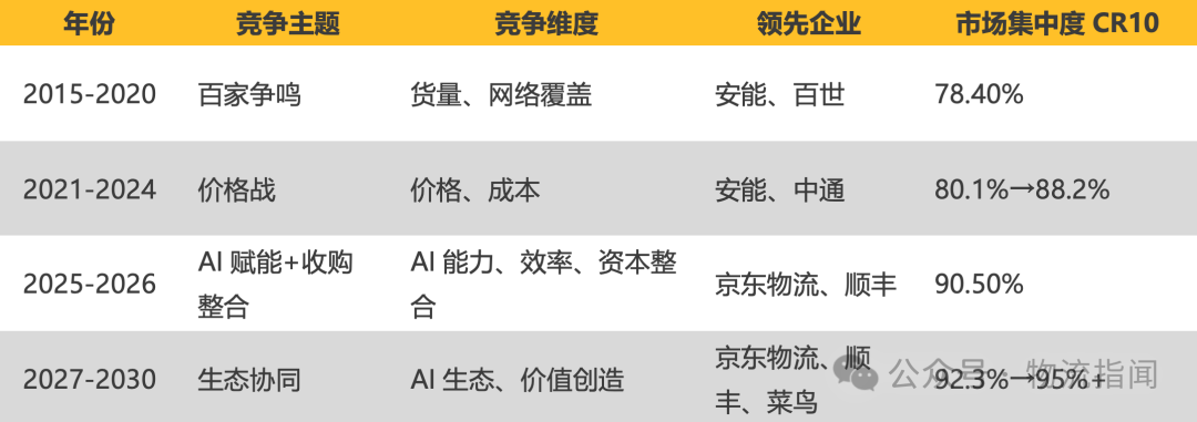 【推演:零担快运,谁主沉浮?顺丰、跨越、德邦、安能、京东物流、中通快运…】