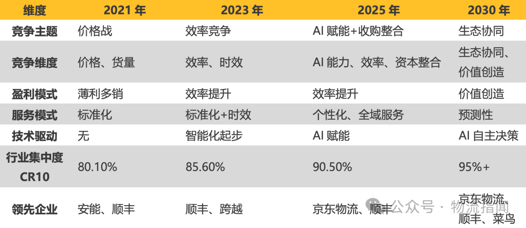 【推演:零担快运,谁主沉浮?顺丰、跨越、德邦、安能、京东物流、中通快运…】