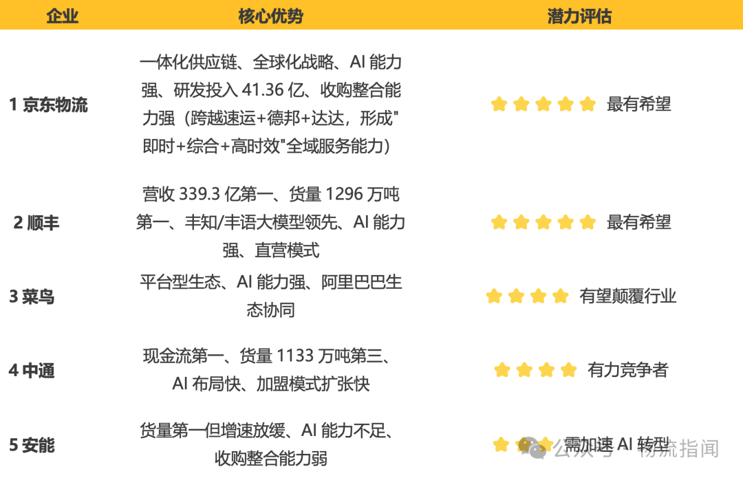 【推演:零担快运,谁主沉浮?顺丰、跨越、德邦、安能、京东物流、中通快运…】