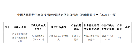 广发银行重庆巴南支行被罚50万元：违反金融统计管理规定