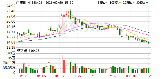 汇成股份大宗交易成交6176.94万元
