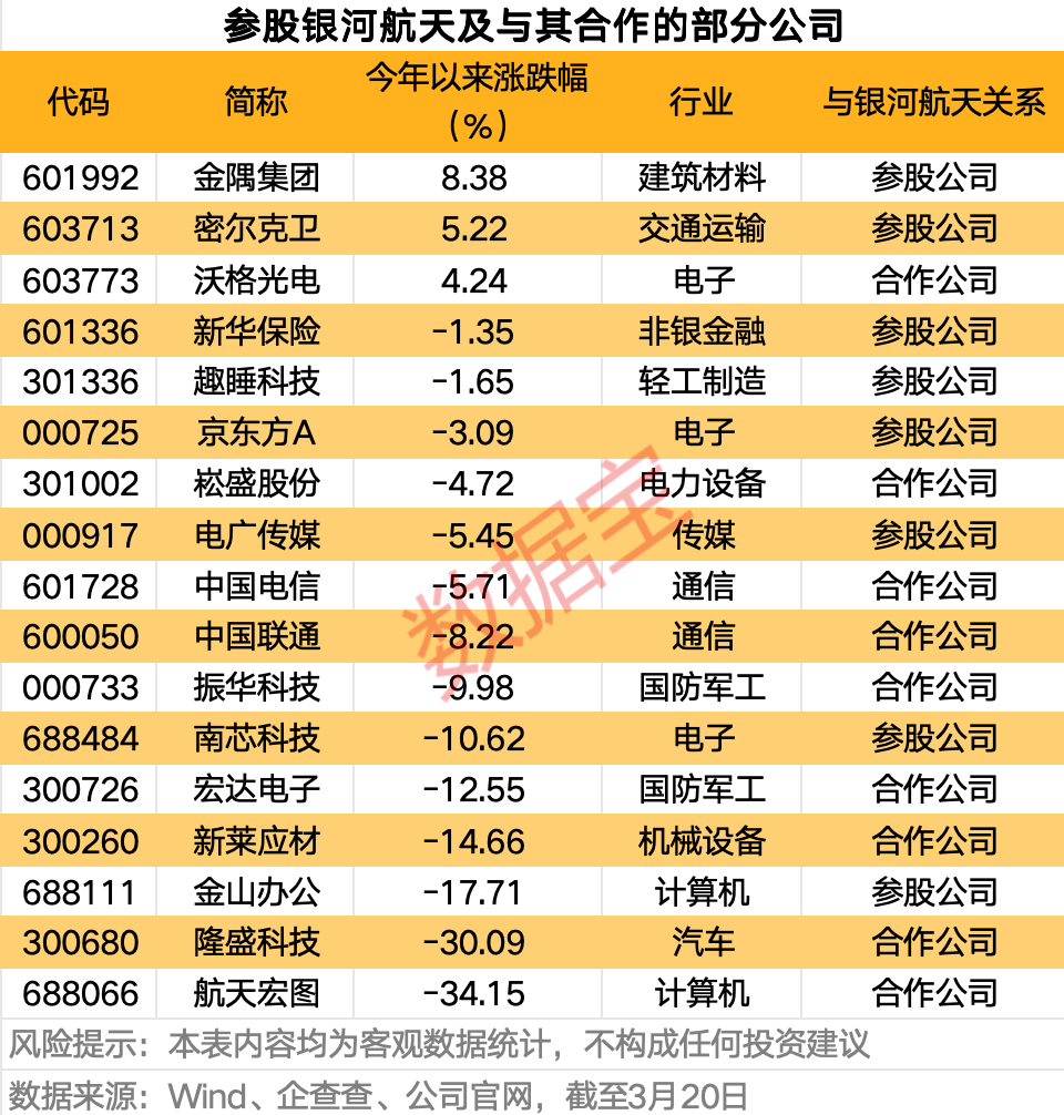 “国家队”入局，商业航天资本化再添“硬核”大将！银河航天参股及合作公司曝光