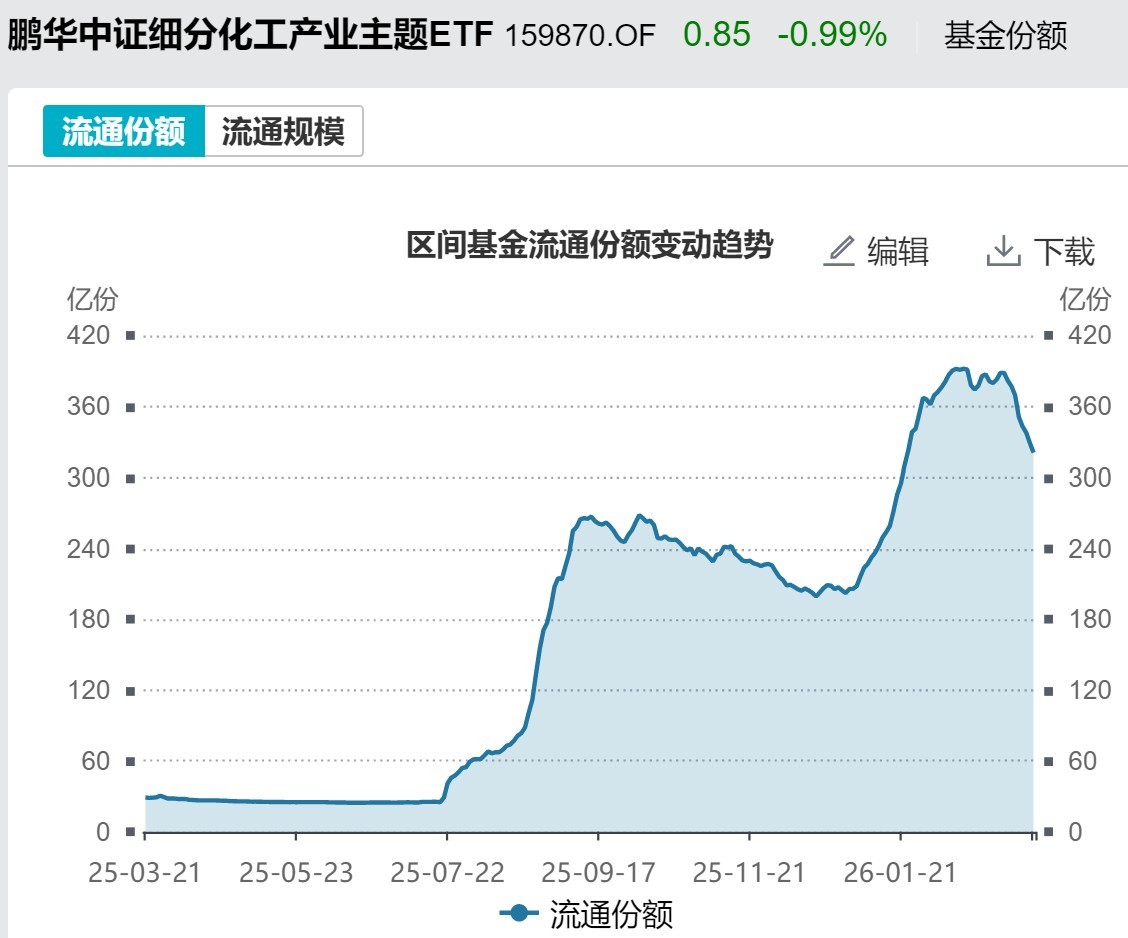 基民懵了!风向突变,行业主题ETF净流出262亿元,火爆的化工遭资金狂抛,有色金属开年来的涨幅已跌完