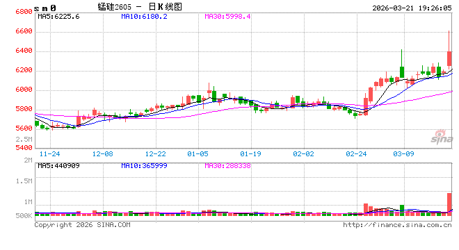 午后异动!锰硅期价跳水,市场情况是......