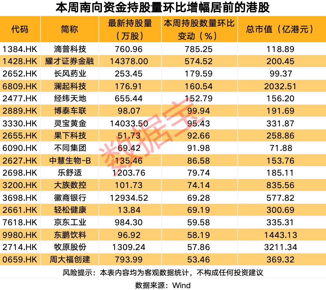 逆市加仓，逾50亿港元加仓互联网龙头股