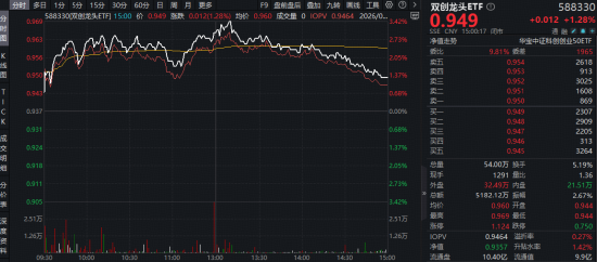 沪指年内新低!“为AI发电”实力抗跌,双创成功逆袭!阿里绩后重挫,华宝基金港股互联网ETF跌至冰点