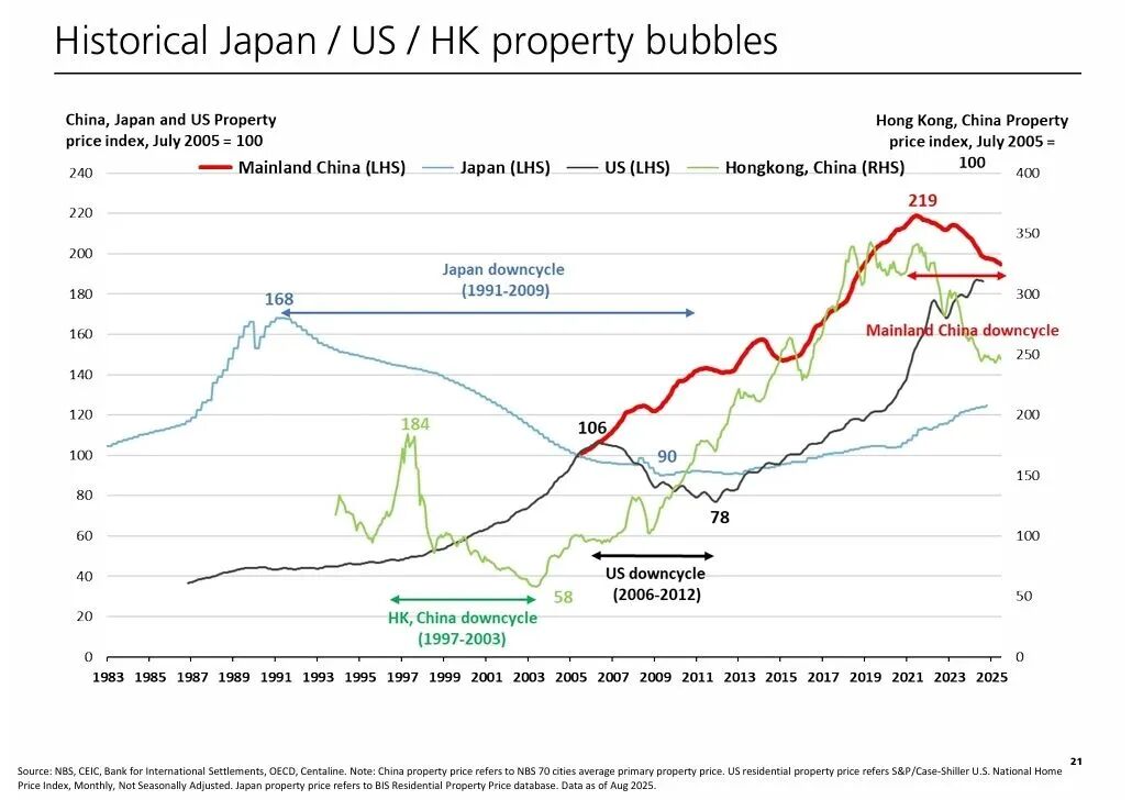 瑞银:房价触底?