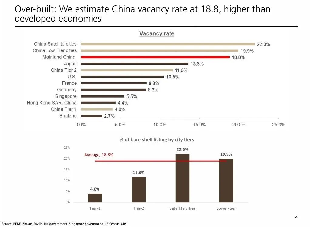 瑞银:房价触底?