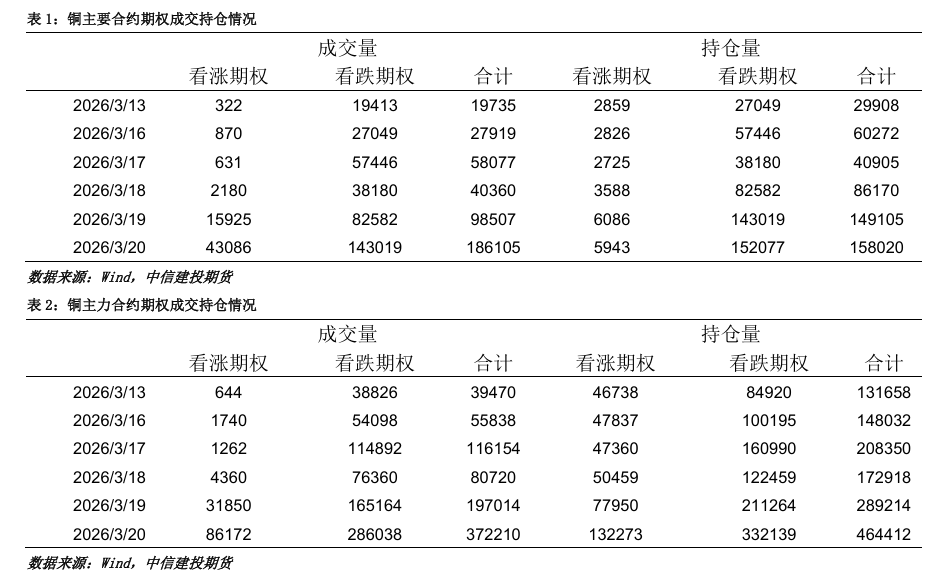 【建投有色】沪铜周报 | 库存拐点或现，铜价弱势震荡