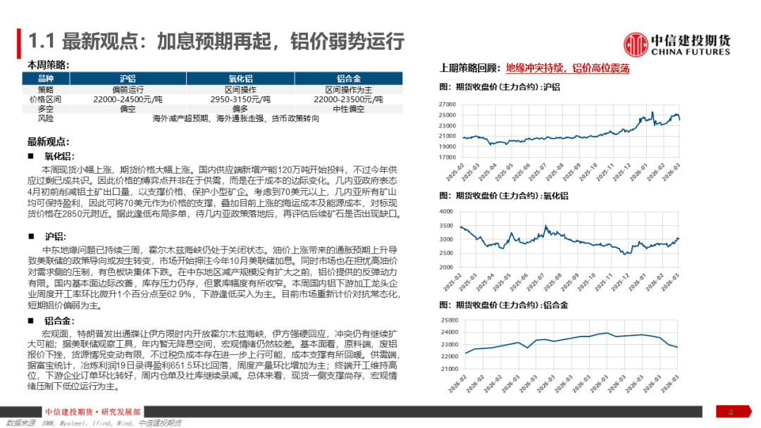 【建投有色】铝产业链周报 | 加息预期再起，铝价弱势运行