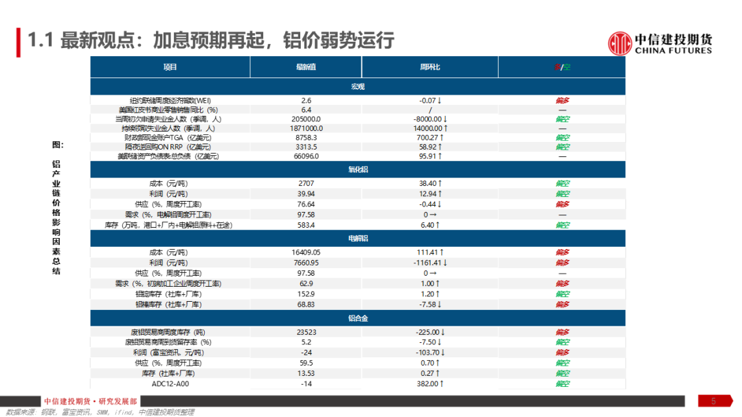 【建投有色】铝产业链周报 | 加息预期再起，铝价弱势运行