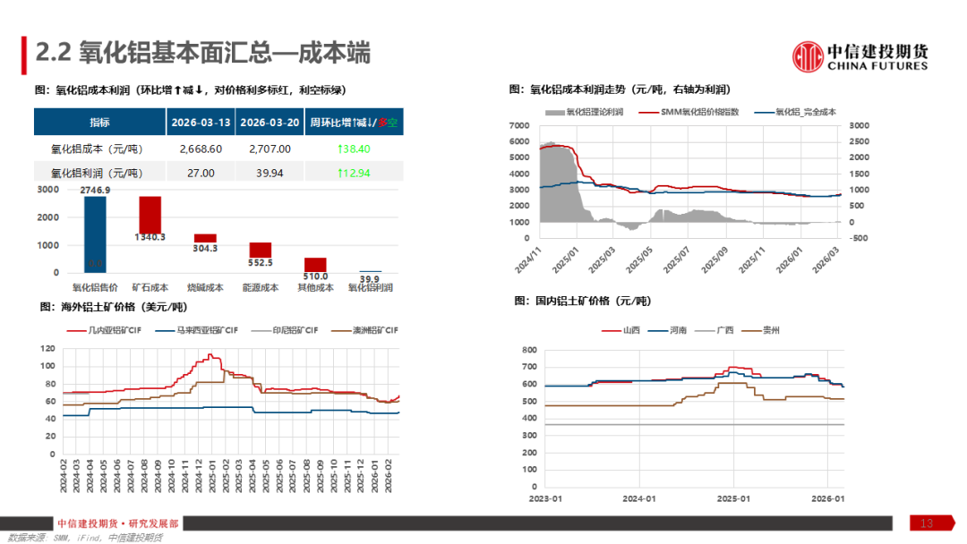 【建投有色】铝产业链周报 | 加息预期再起，铝价弱势运行