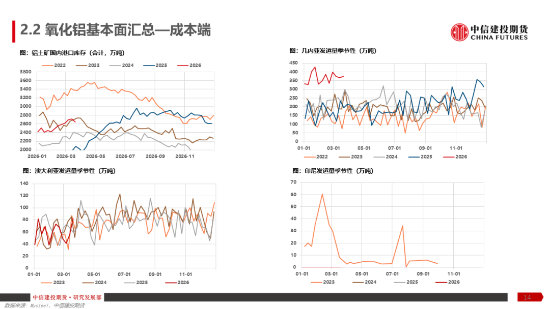 【建投有色】铝产业链周报 | 加息预期再起，铝价弱势运行