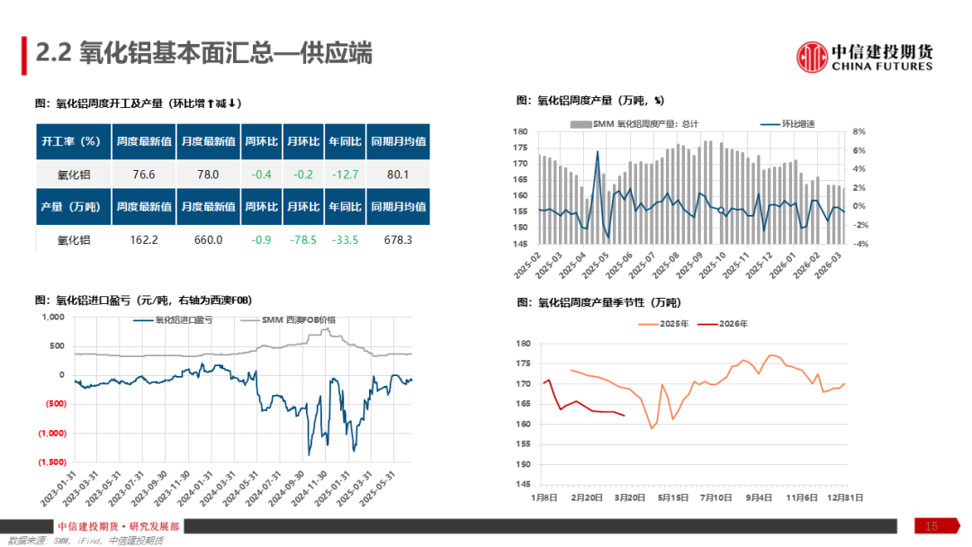 【建投有色】铝产业链周报 | 加息预期再起，铝价弱势运行