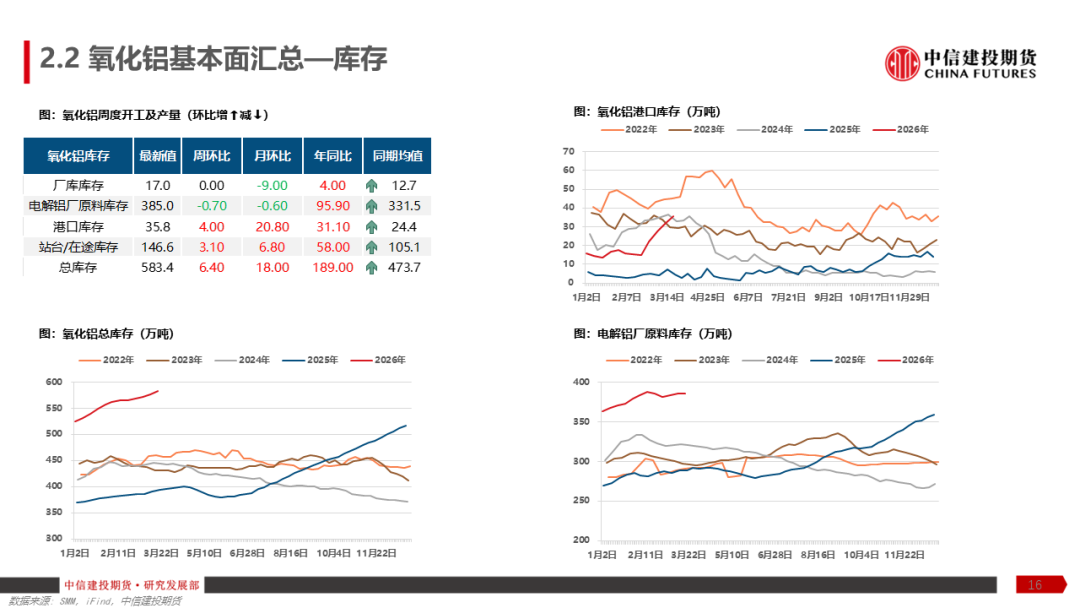【建投有色】铝产业链周报 | 加息预期再起，铝价弱势运行
